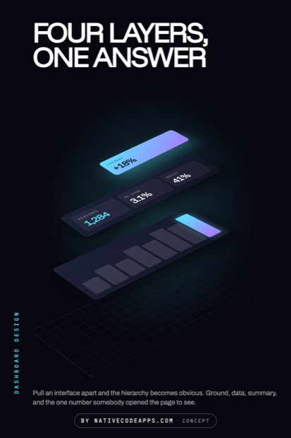 Exploded isometric view of a dark dashboard with four floating layers. A faint grid, a row of blank cards, a stat bar with labels and numbers, and a glowing gradient pill with +18% for Tuesday.